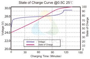 PowerBrick 24V-50Ah - Voltage Curves as a function of State Of Charge