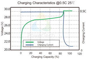 PowerBrick+ Batterie lithium 24V 32Ah PB+24/32