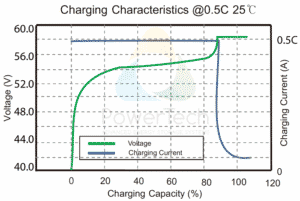 PowerBrick 48V-25Ah - Charge Curves at 0.5C rate