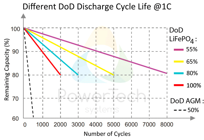 battery cycle rate