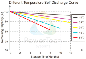 PowerBrick 12V-150Ah - Self-Discharge as a function of time and temperature