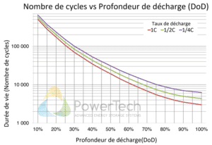 Batterie Lithium décharge profonde 12V-135Ah-BT - Nombre de cycles estimés en fonction de la profondeur de décharge (DoD)