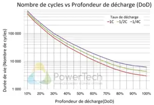 Batterie Lithium décharge profonde 48V-32Ah - Nombre de cycles estimés en fonction de la profondeur de décharge (DoD)