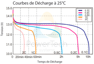 PowerBrick 12V-135Ah-BT-Heater - Courbes de décharge en fonction du courant