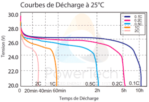 Batterie Lithium-Ion 24V-50Ah - Courbes de décharge en fonction du courant