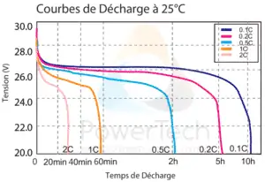 Batterie Lithium-Ion 24V-50Ah - Courbes de décharge en fonction du courant