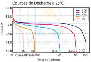 PowerBrick 48V-61Ah - Courbes de décharge en fonction du courant