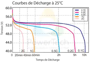 Batterie Lithium-Ion 48V-32Ah - Courbes de décharge en fonction du courant