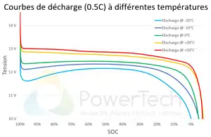 Batterie Lithium 12V-70Ah - Courbes de décharge en fonction de la température