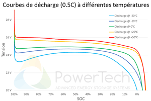 Batterie Lithium 24V-50Ah - Courbes de décharge en fonction de la température