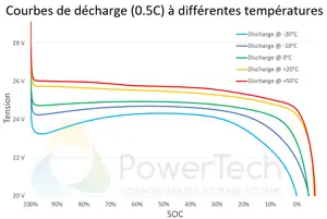 Batterie Lithium 24V-50Ah - Courbes de décharge en fonction de la température