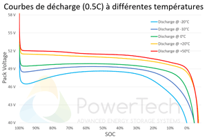 Batterie Lithium 48V-32Ah - Courbes de décharge en fonction de la température