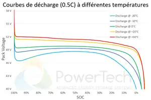 Batterie Lithium 48V-32Ah - Courbes de décharge en fonction de la température