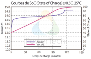 Batterie LFP 12V-135Ah-BT - Courbe de tension vs Courbe de SoC