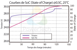Batterie LFP 24V-50Ah - Courbe de tension vs Courbe de SoC