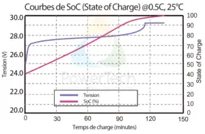 Batterie LFP 24V-50Ah - Courbe de tension vs Courbe de SoC