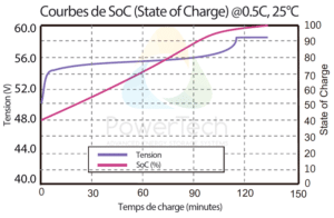 PowerBrick 48V-61Ah - Courbe de tension vs Courbe de SoC