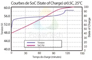 Batterie LFP 48V-32Ah - Courbe de tension vs Courbe de SoC
