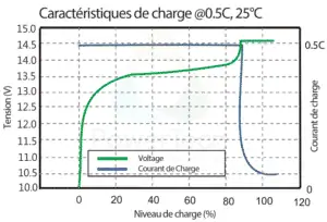 Batterie LiFePO4 12V-70Ah - Courbe de charge typique à 0.5C