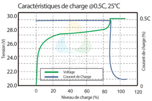 PowerBrick 24V-150Ah - Courbe de charge typique à 0.5C