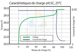 Batterie LiFePO4 24V-50Ah - Courbe de charge typique à 0.5C