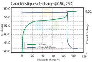 PowerBrick 48V-32Ah - Courbe de charge typique à 0.5C