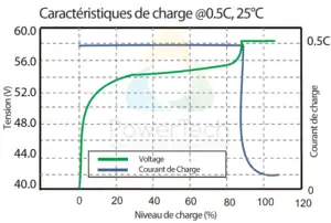 Batterie LiFePO4 48V-32Ah - Courbe de charge typique à 0.5C