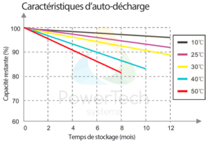 PowerBrick 12V-7.5Ah - Auto-décharge en fonction du temps et de la température ambiante