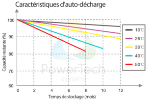 Batterie 12V-135Ah-BT - Auto-décharge en fonction du temps et de la température ambiante