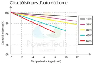 Batterie 48V-32Ah - Auto-décharge en fonction du temps et de la température ambiante