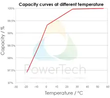 PowerBrick LiFePO4 Solid-State 48V-53Ah-CAN - Capacity Curve - Courbe de capacité