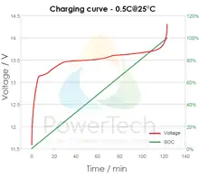 PowerBrick LiFePO4 Solid-State 12V-212Ah-CAN - Charging Curve - Courbe de charge