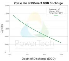 PowerBrick LiFePO4 Solid-State 48V-53Ah-CAN - Nombre de Cycles - Cycle Life