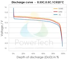 PowerBrick LiFePO4 Solid-State 12V-212Ah-CAN - Discharge Curve - Courbes de décharge
