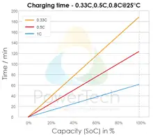 PowerBrick LiFePO4 Solid-State 48V-53Ah-CAN - Discharge time - Temps de décharge
