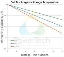 PowerBrick LiFePO4 Solid-State 48V-53Ah-CAN - Self Discharge - Auto décharge